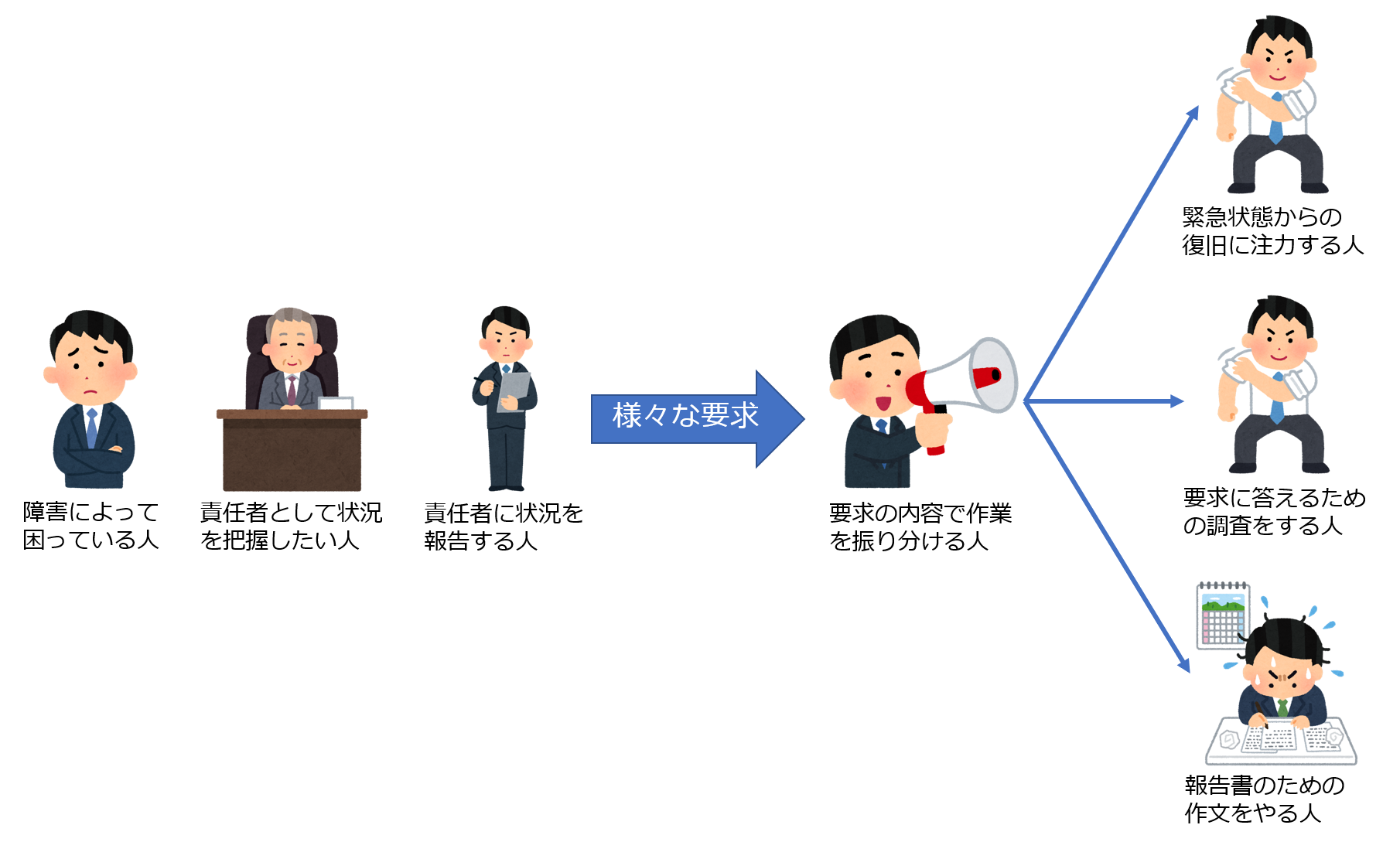 緊急案件の体制アイデア